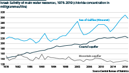 Israel: Salinity of main water resources, 1978-2019, aquifers and Sea of Galilee