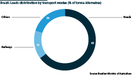 Brazil: Cargo transport by type (% of tonne-kilometres)