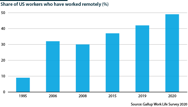 US workers that have worked remotely, 1995-2020, %
