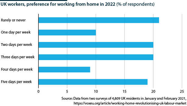 UK workers, preference for working from home in 2022