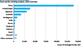 Rare earths output by country, 2020                    