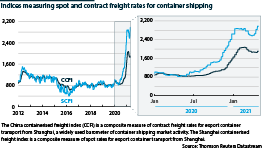 Container shipping contract rates, 2012-21              