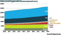 Power generation by energy source, 2010-19                         