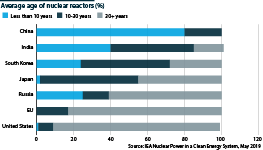 Average age of nuclear reactors by region              