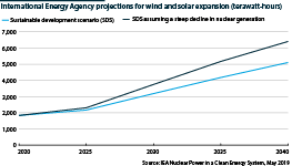 International Energy Agency projections for wind and solar generation