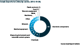 Israel: Exports to China by sector, 2015-18 (average percentage)