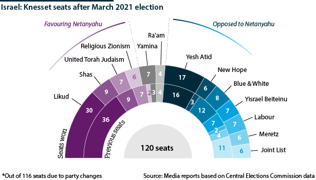 Israel: Final March 2021 Knesset election results, showing pro- and anti-Netanyahu blocs