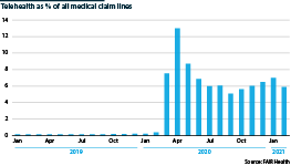 US telehealth claims as a % of medical claims, 2019-21