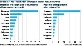 Chart showing vaccination coverage in the ten ASEAN countries