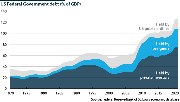 US government debt to GDP by holder, 1970-2020         