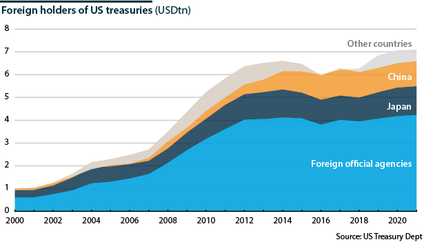 Foreign holders of US treasuries, 2000-2020           