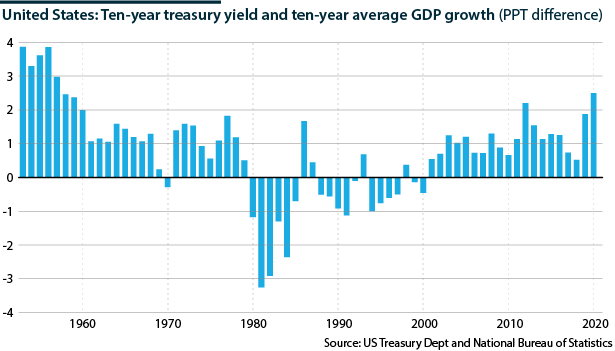 US GDP growth and ten-year treasury yield, 1953-2021