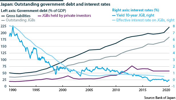 Japan government debt and interest rate, 1990-2020