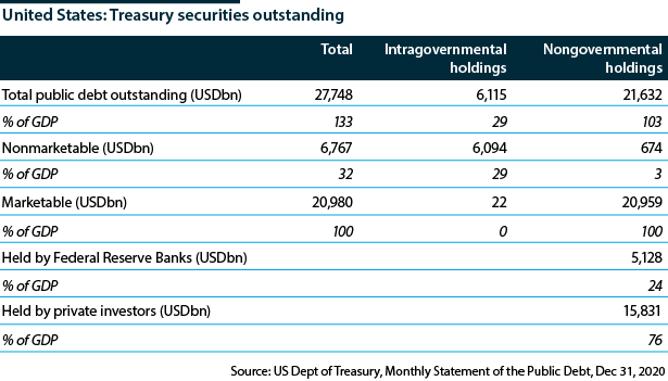 Holders of outstanding US treasuries, end-2020           