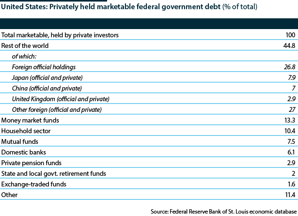 US privately held marketable gov't debt, % by holder