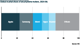 Apple and Samsung have over 40% of the global market