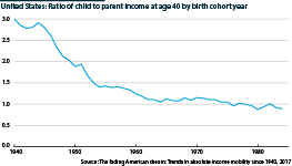 Ratio of US child to parent wage age 40 by birth year