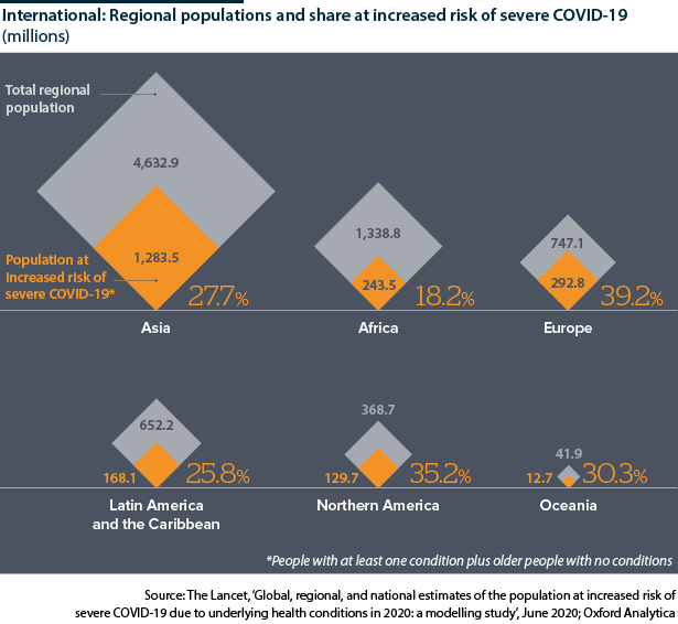 Proportion of people vulnerable to severe COVID-19 by region according to a Lancet estimate
