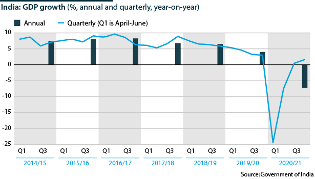 Chart showing annual and quarterly growth, year-on-year, between 2014/15 and 2020/21