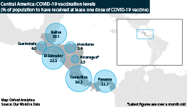 The progress of vaccine rollouts differs markedly across the region