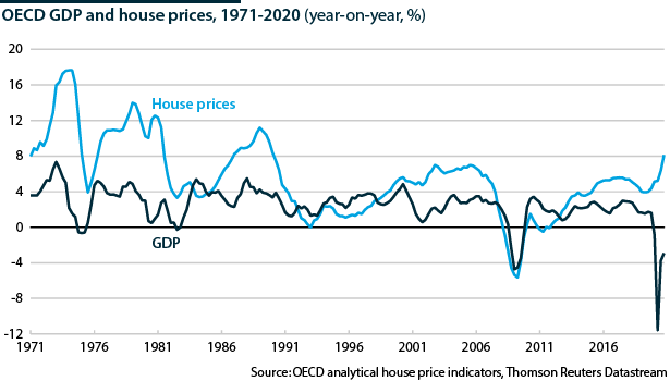 OECD GDP growth and house price growth, 1971-2020 