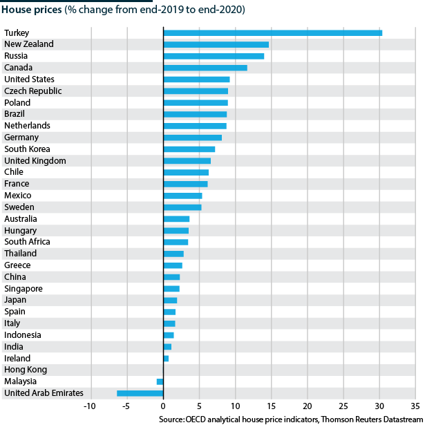 House prices change in 2020 by country              