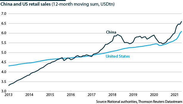 Retail sales in the United States and China, 2013-2021