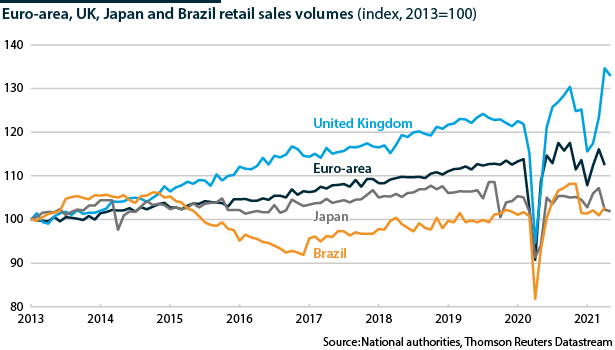 Retail sales volumes in various economies, 2013-21