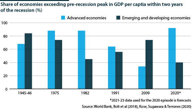 Share of economies where GDP recovers within 2 years 