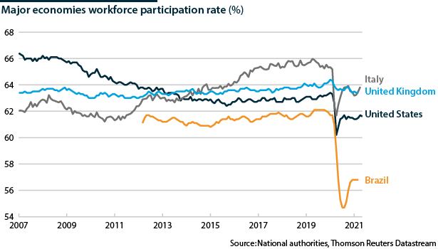 Workforce participation, 2007-2021                 