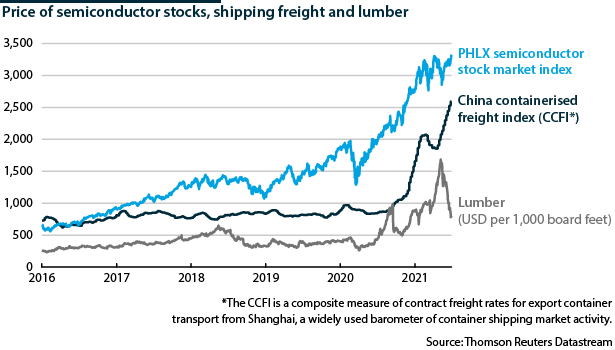Prices for lumber, semiconductors and shipping freight