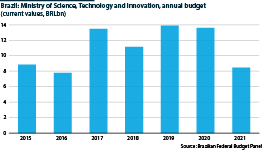 Brazil: Ministry of Science, Technology and Innovation budget