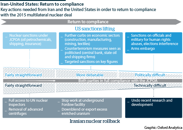 Iran/US: Pathway for a return to compliance with the 2015 nuclear deal