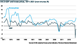 OECD growth in house prices and GDP               