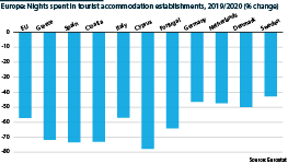 EU overnight tourism stays, % change in 2020           