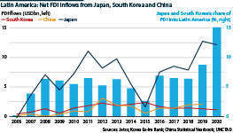 Latin America: FDI flows from Japan, South Korea and China