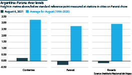 Argentina: Parana River water levels (August 2021 and 1996-2020 average)