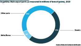 Argentina: Agricultural exports by port (million tons of grain)