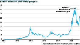 Ratio of the price of bitcoin to gold, 2016-2021        