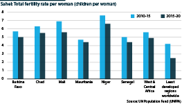 Total fertility rate per woman (children per woman) over 2010-15 and 2015-20

