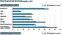 Access to and use of contraception in Sahelian countries, UN Population Fund (UNFPA) data 2021
