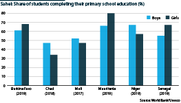 Share of student completing their primary school education (%)
