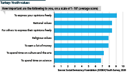 Survey shows freedom to express your opinions freely is top priority for young people in Turkey