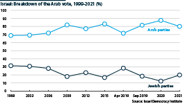 Israel: Breakdown of the Arab vote for Arab and Jewish parties, 1999-2021