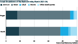 Israel: Breakdown of the Bedouin vote, March 2021 (%), north and south