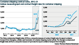 Container shipping contract rates, 2012-2021          