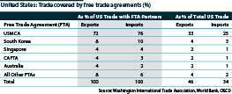 Share of US trade covered by free trade agreements