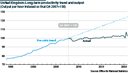 From the 1980s to the early 2000s, UK productivity grew at about 2% per year, comparing well to major competitors.