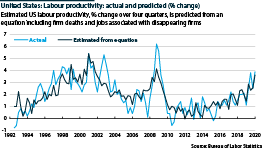 US labour productivity, actual and predicted, 1992-2020