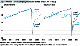 Japan and US employment and number of hours worked, 2016-21